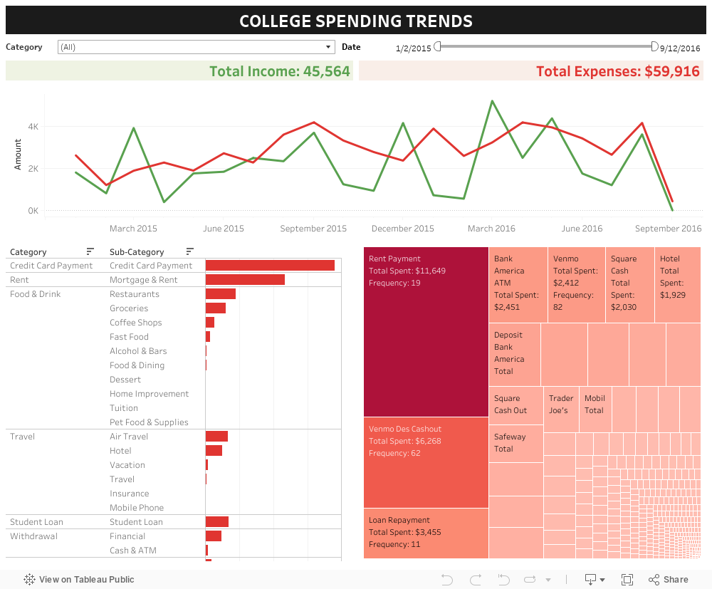 COLLEGE SPENDING TRENDS 