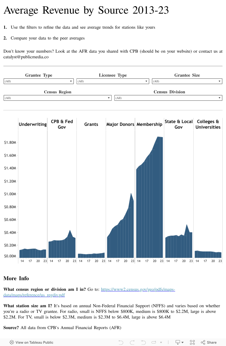 Revenue Trend Dashboard 