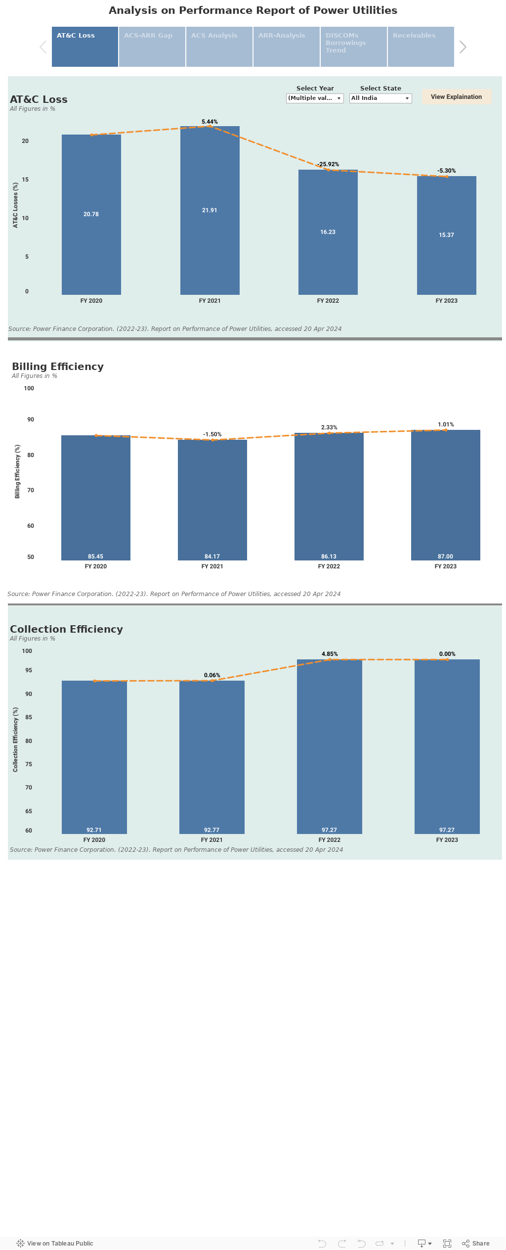 Analysis on Performance Report of Power Utilities 