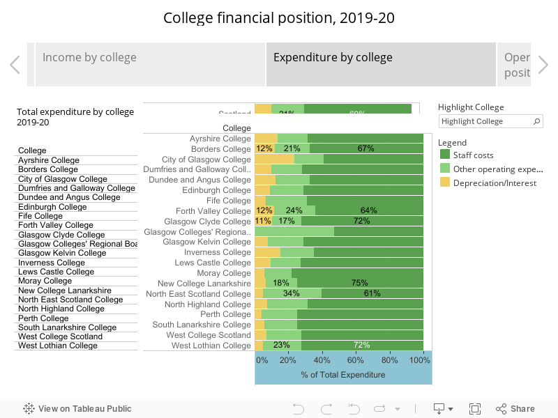 College financial position, 2019-20 
