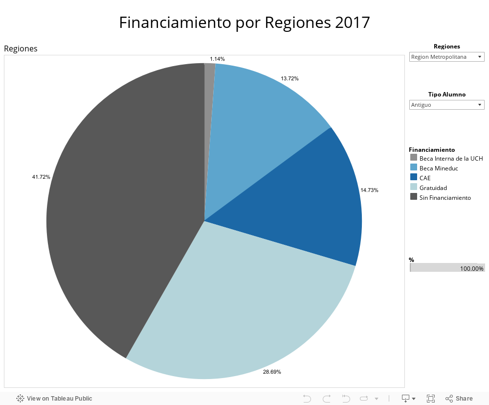 Financiamiento por Regiones 2017 