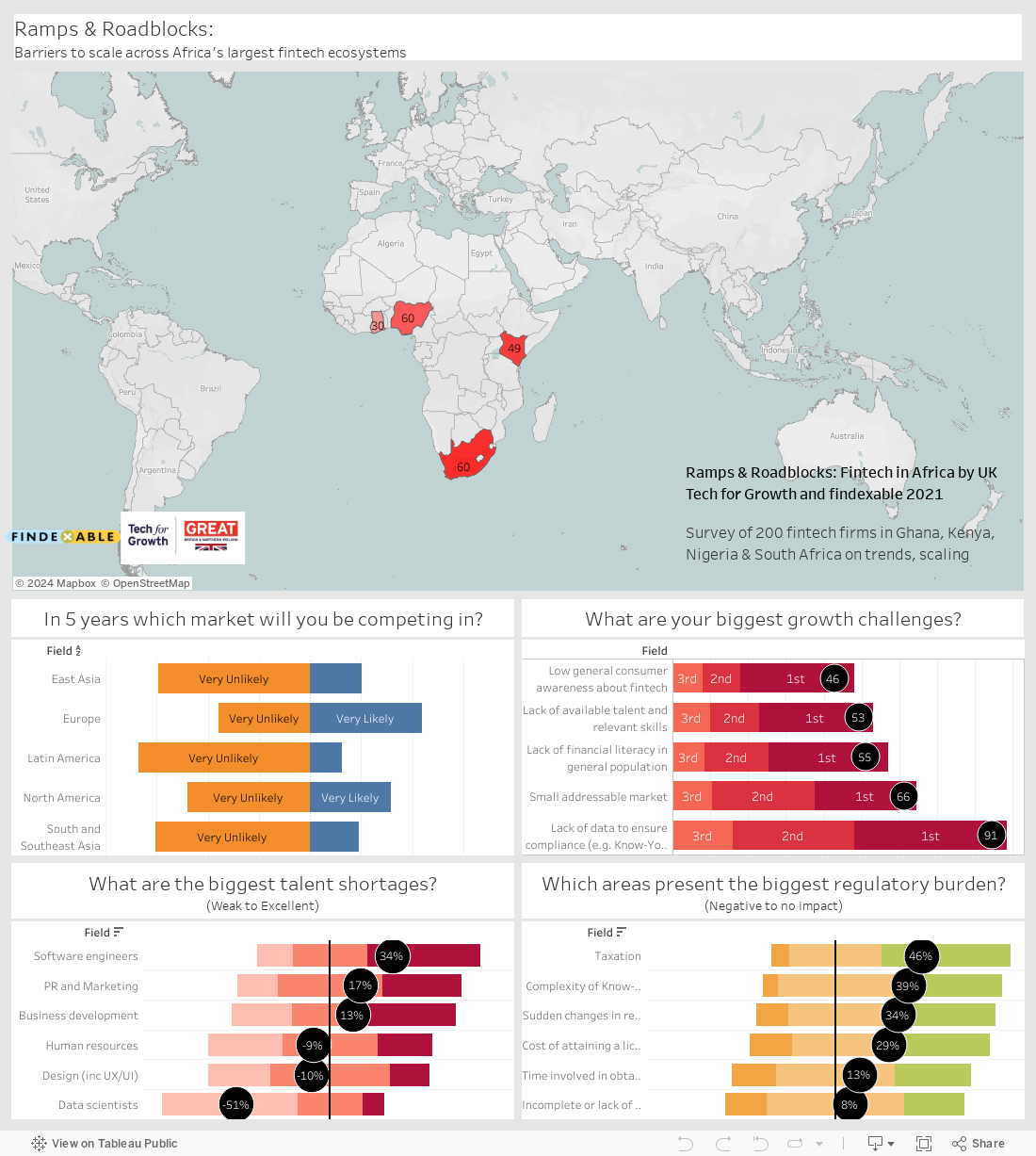Ramps & Roadblocks:Barriers to scale across Africa's largest fintech ecosystems 