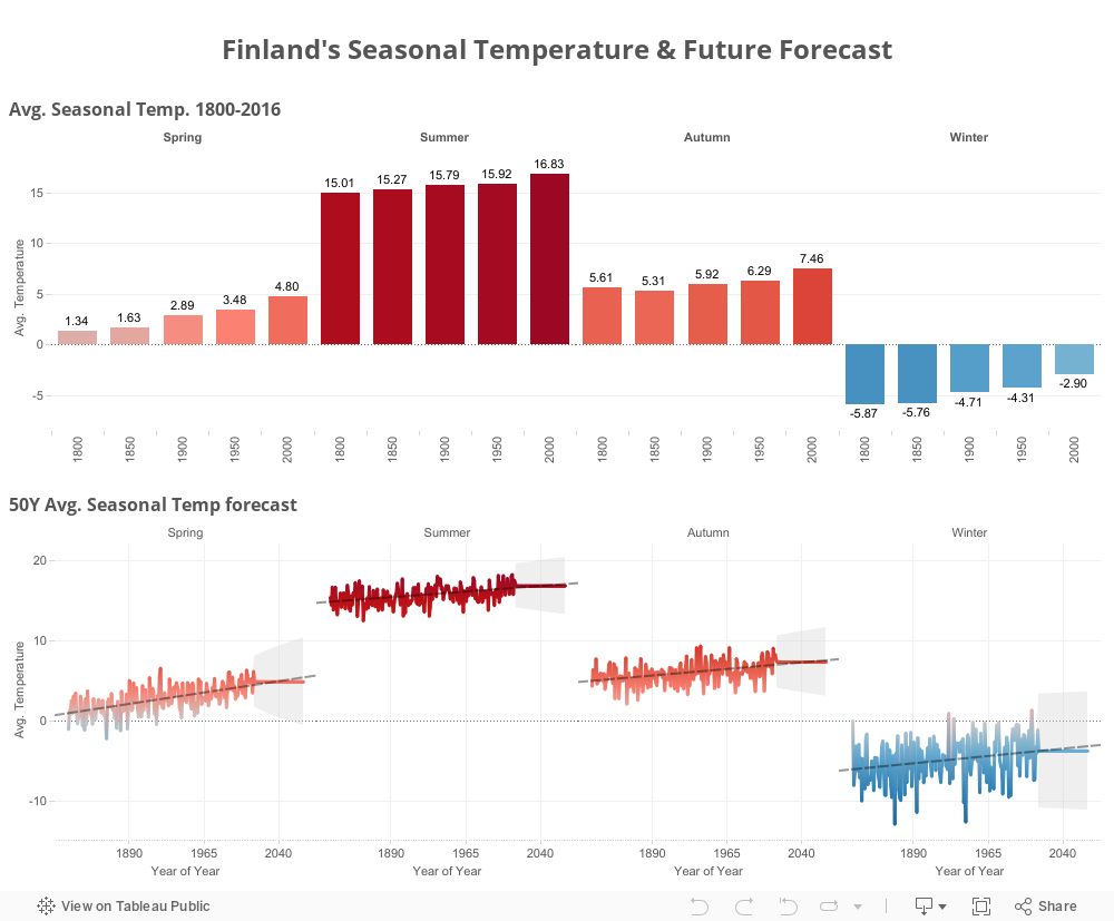 Finland's Seasonal Temperature & Future Forecast 