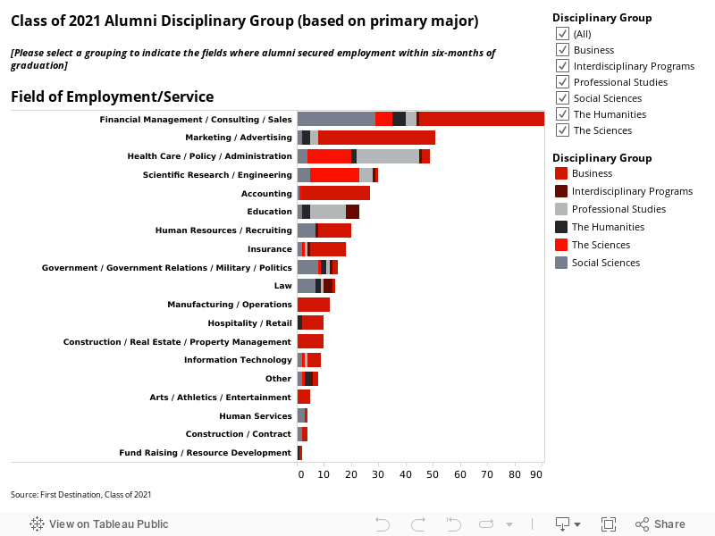 This visualization uses Tableau to show the fields in which Providence College alumni end up working grouped by area of study.