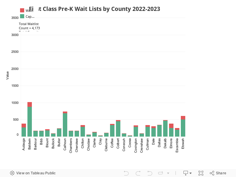 First Class Pre-K Wait Lists by County 2022-2023 