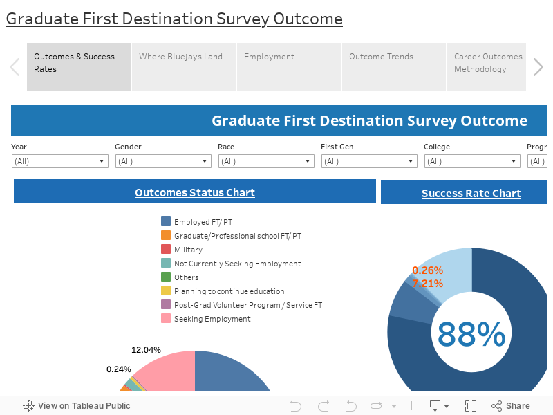 Graduate First Destination Survey Outcome 