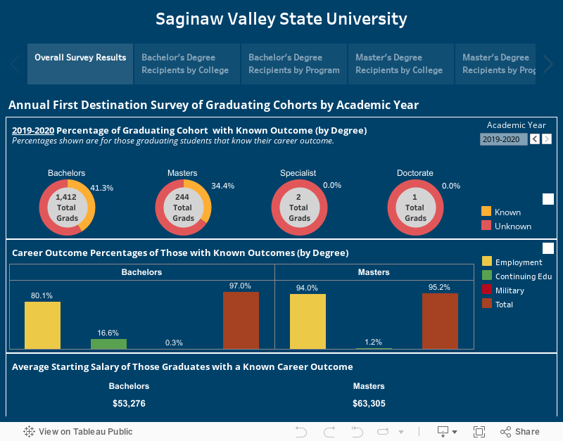 Saginaw Valley State University 