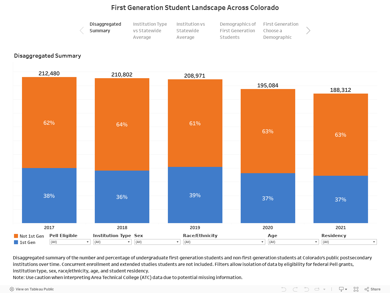 First Generation Student Landscape Across Colorado 