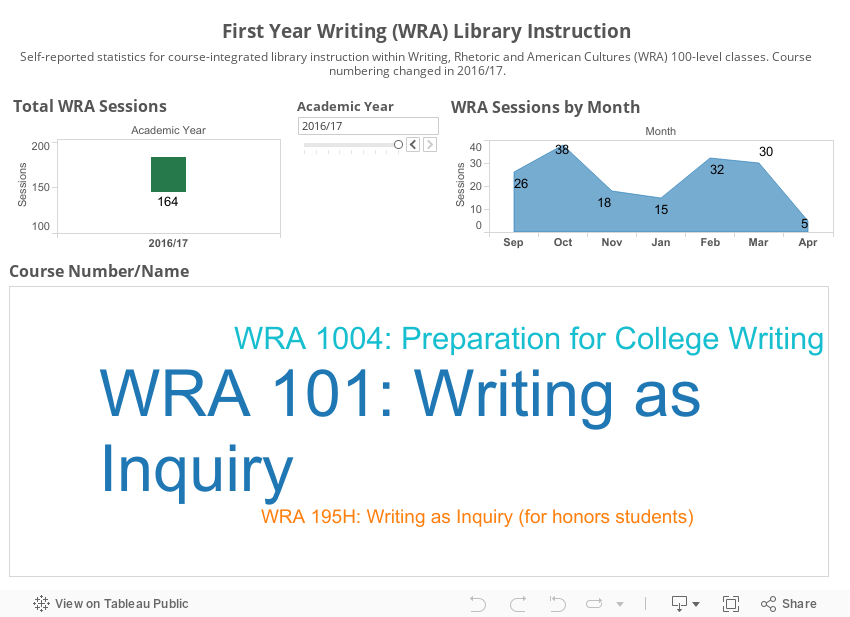 First Year Writing (WRA) Instruction 