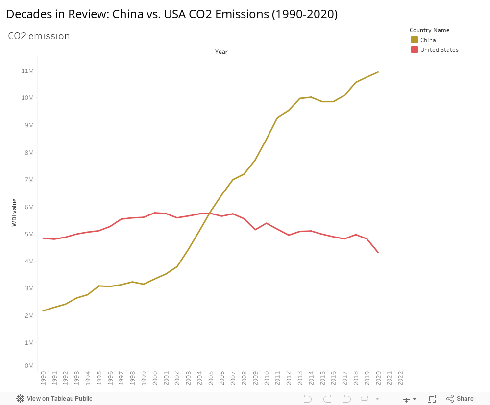 Decades in Review: China vs. USA CO2 Emissions (1990-2020) 