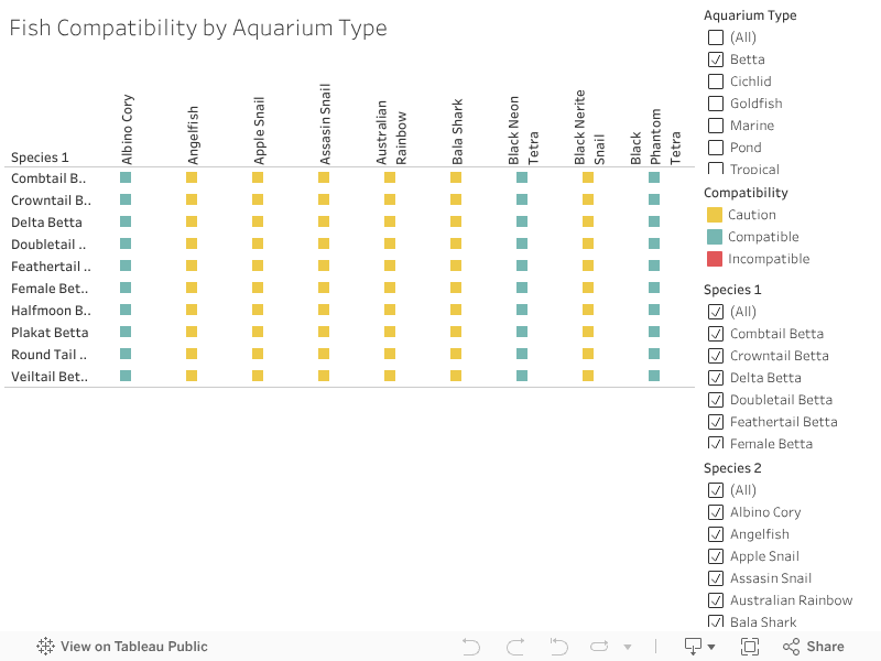 Fish Compatibility by Aquarium Type 