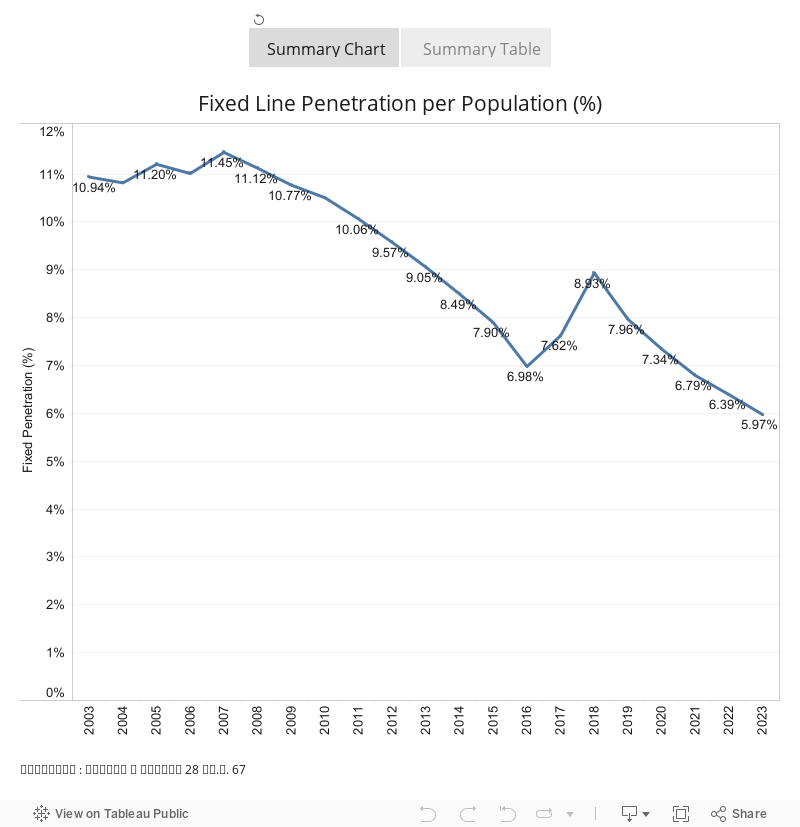 Fixed Line Penetration per Population (%) 