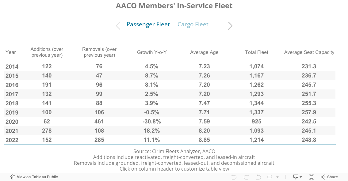 AACO Members' In-Service Fleet 