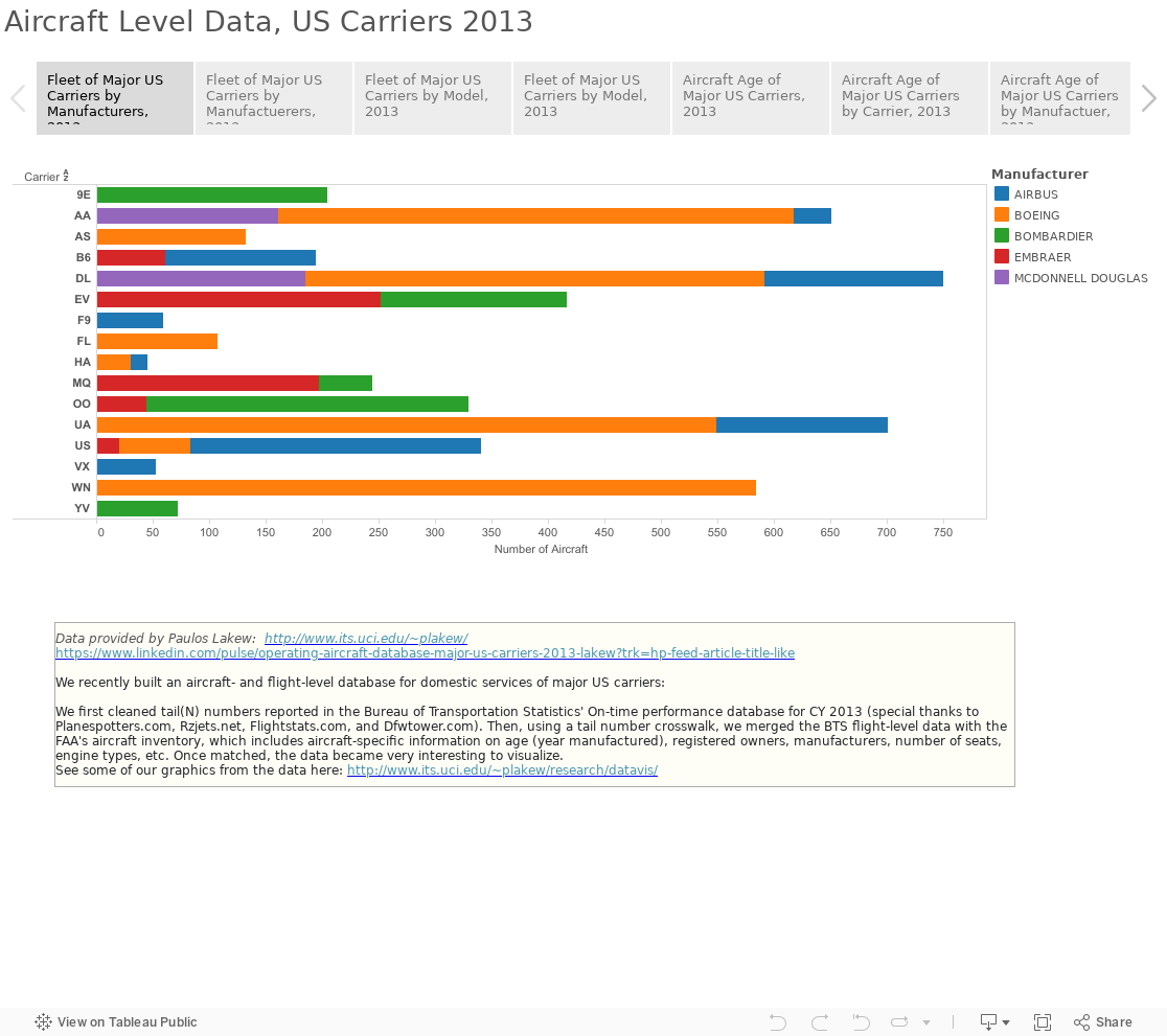 Aircraft Level Data, US Carriers 2013 