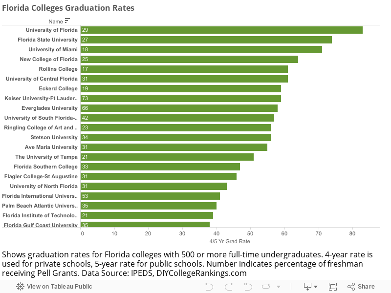 Florida Colleges Graduation Rates 