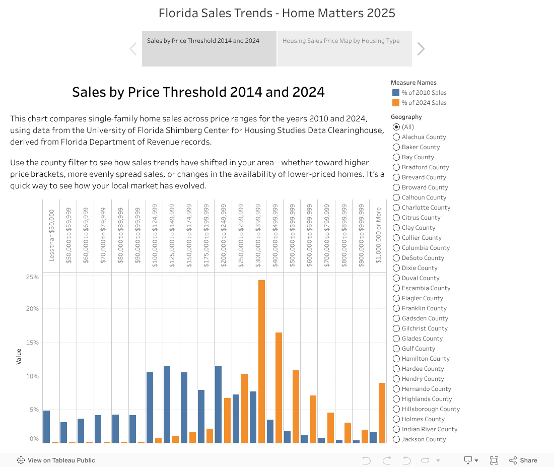 Florida Sales Trends - Home Matters 2025 