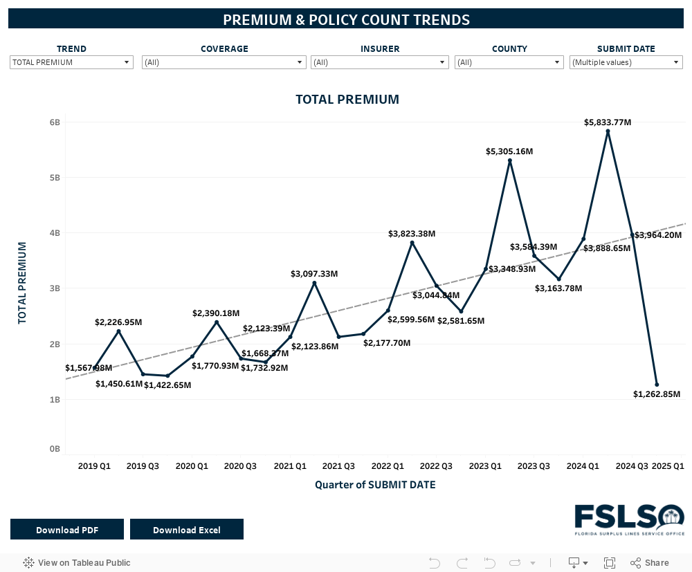 PREMIUM & POLICY COUNT TRENDS 