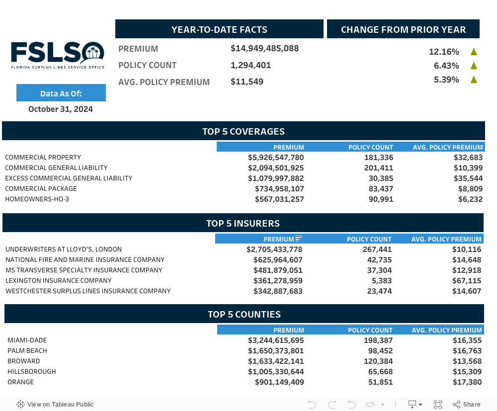 YTD & YOY Quick Facts 