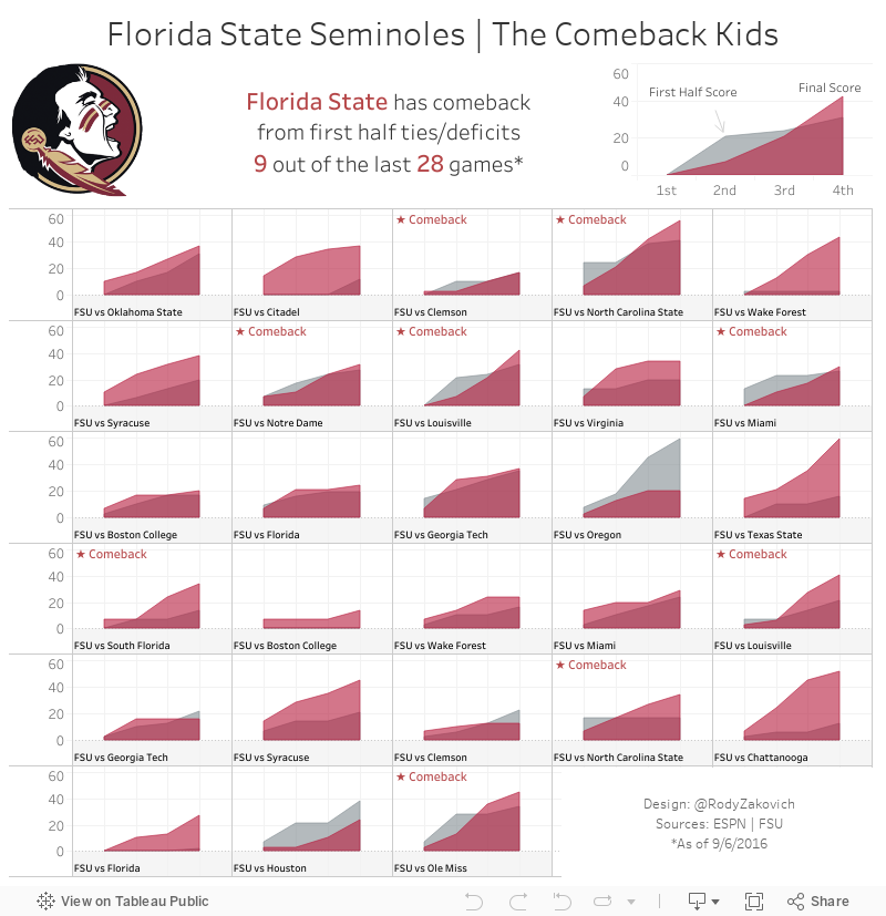 Florida State Seminoles | The Comeback Kids 
