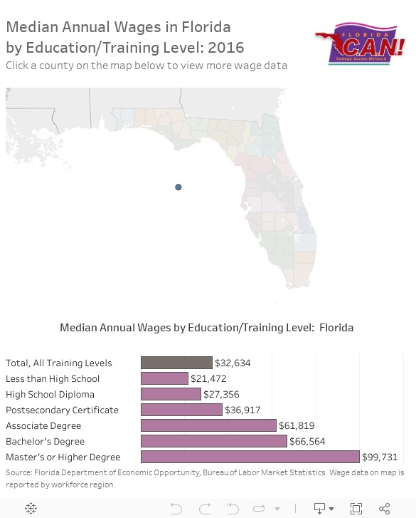 Florida Wages by Education Level 