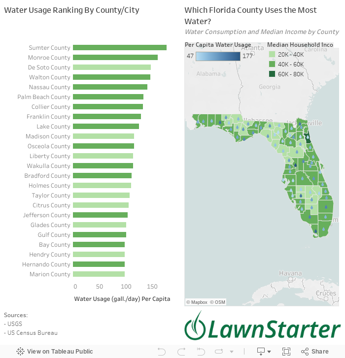 Florida Water Usage Update  