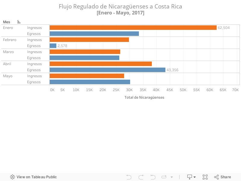 Flujo Regulado de Nicaragüenses a Costa Rica[Enero - Mayo, 2017] 