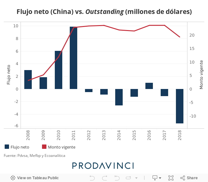 Flujo neto (China) vs. Outstanding (millones de dólares) 