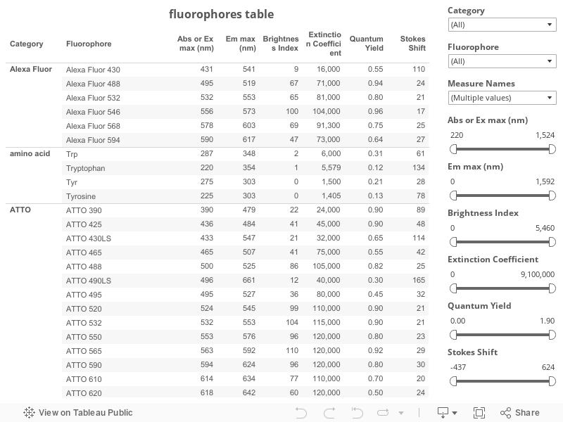 Fluorophores Table 