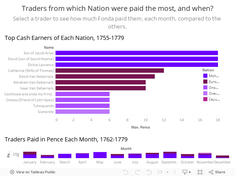 Traders from which Nation were paid the most, and when? 
