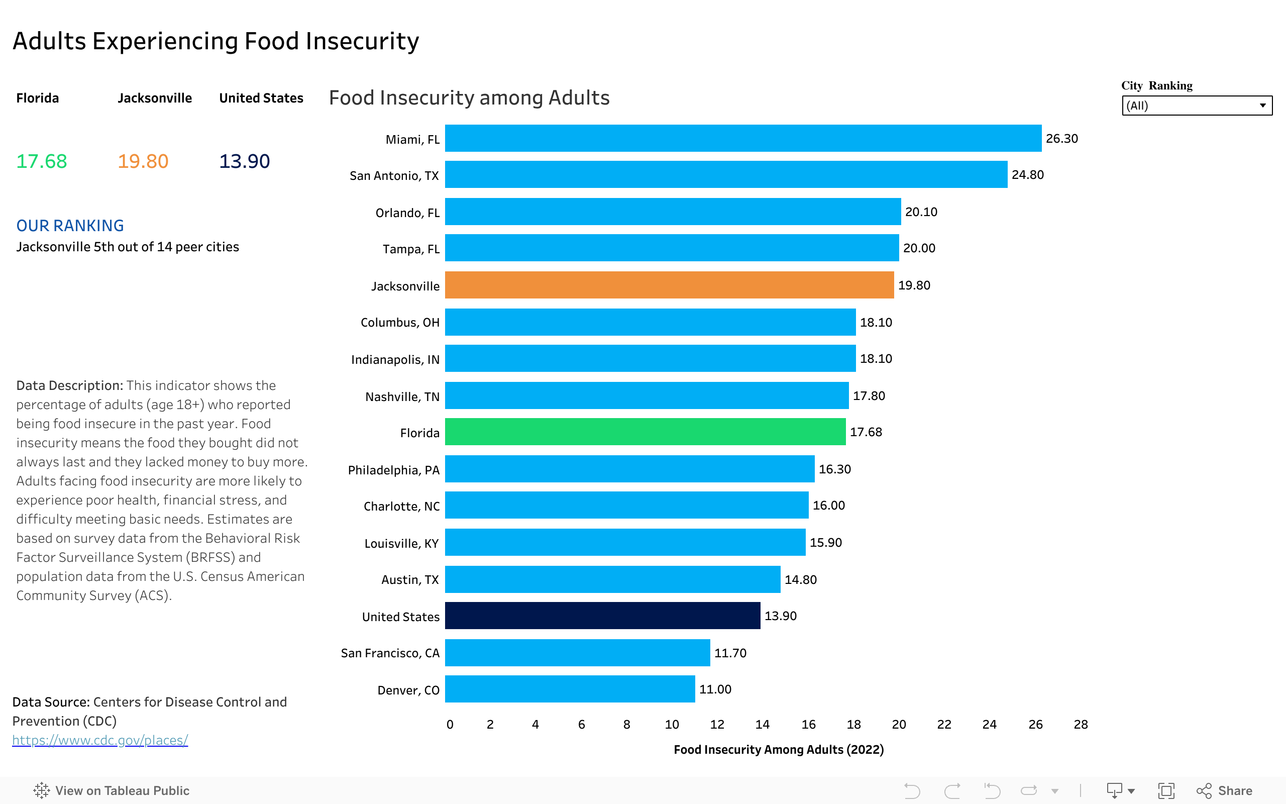 Adults Experiencing Food Insecurity 