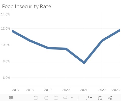 Food Insecurity Rate 