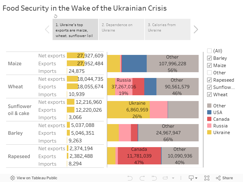 Food Security in the Wake of the Ukrainian Crisis 