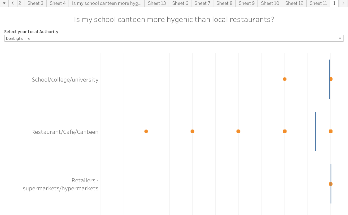 Food Standards Draft 1 Jeremy Kneebone Tableau Public