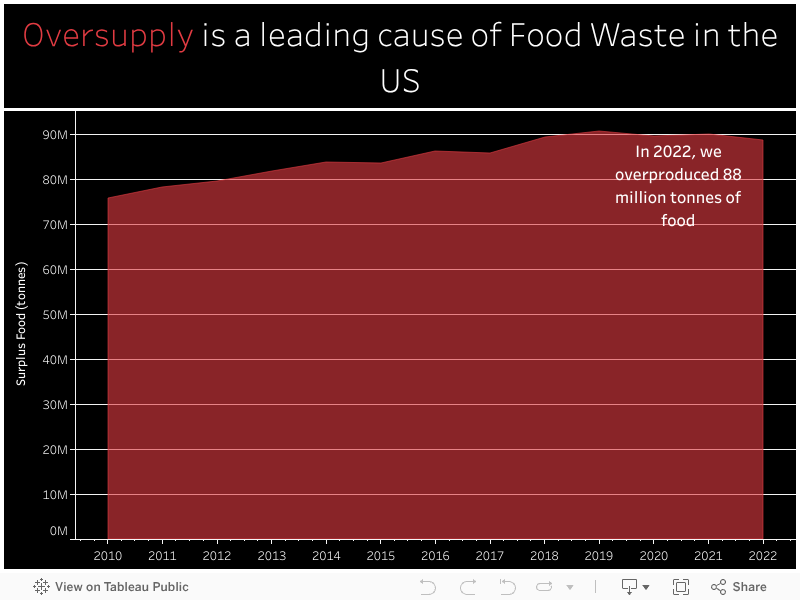 Oversupply is a leading cause of Food Waste in the US 