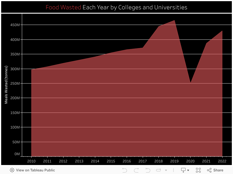 Food Wasted Each Year by Colleges and Universities 