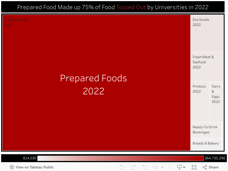 Prepared Food Made up 75% of Food Tossed Out by Universities in 2022 