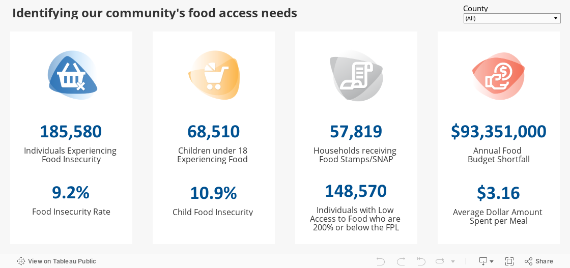 Identifying our community's food access needs 
