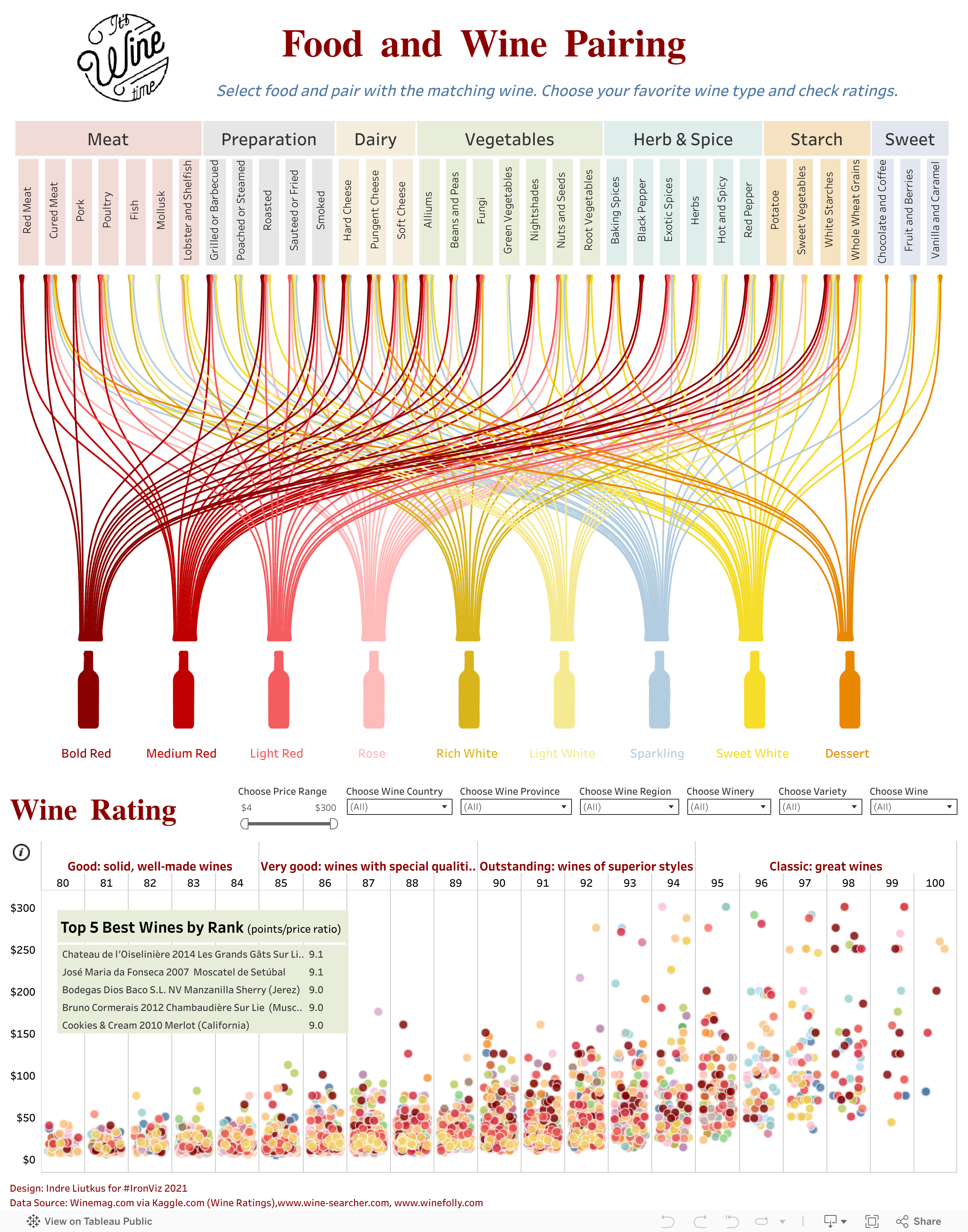 Screenshot of a dashboard from the IronViz submissions