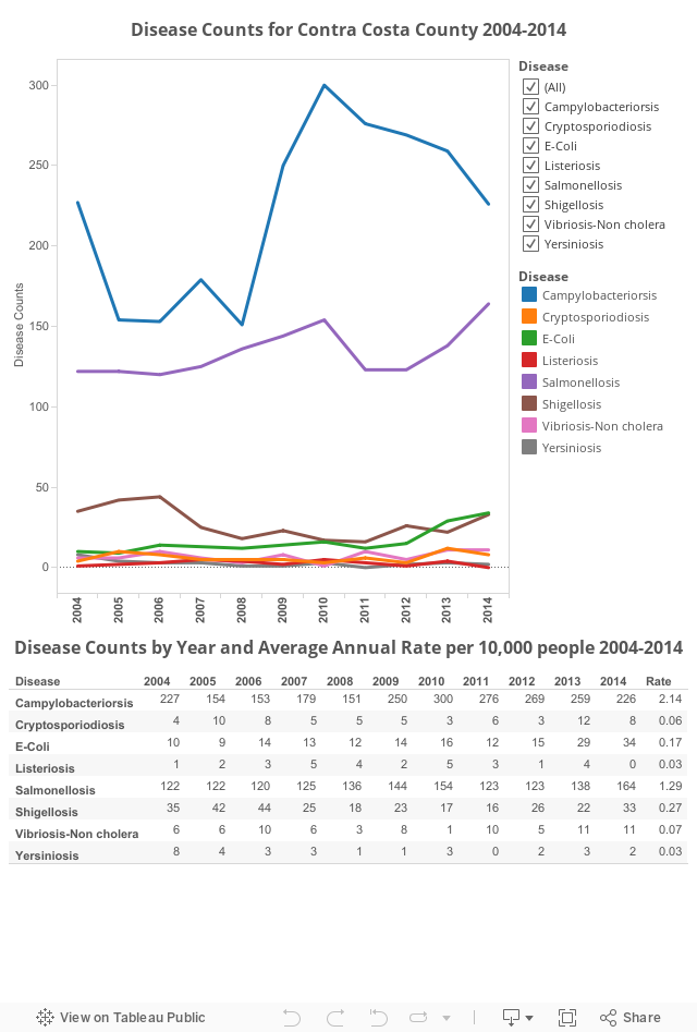 Foodborne Illness Disease Counts for Contra Costa County 2004-2014 
