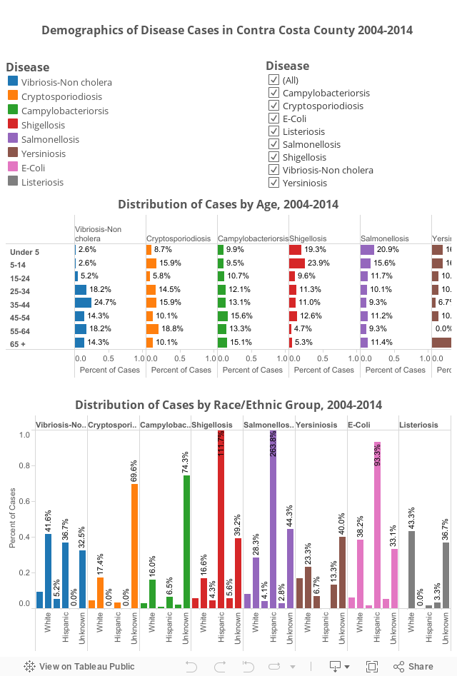 Demographics of Foodborne Illness Disease Cases in Contra Costa County 2004-2014 