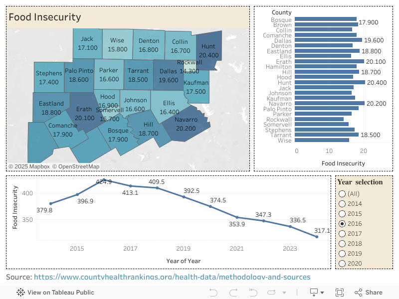 Food insecurity 