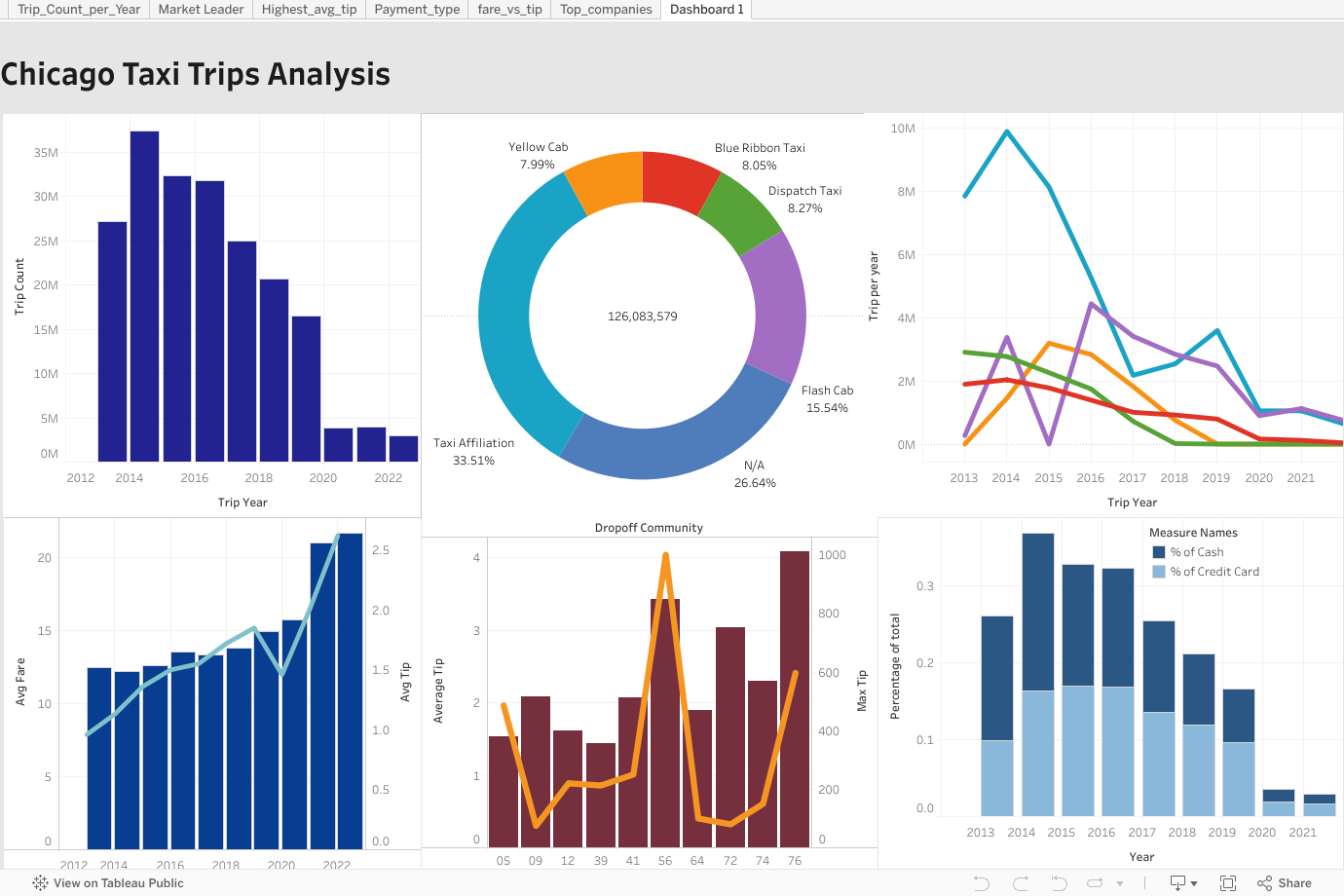GitHub - kazi031/Data-Visualization-Project: SQL + Tableau