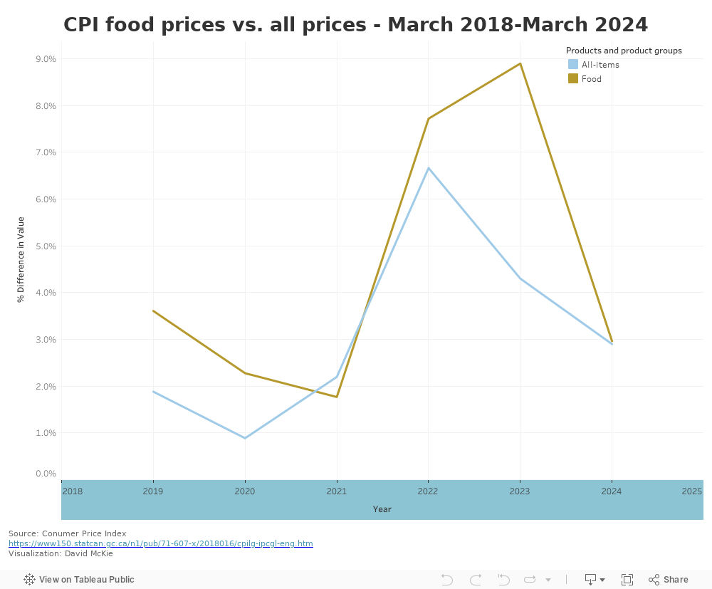 FoodPricesMarch2018-March2024 