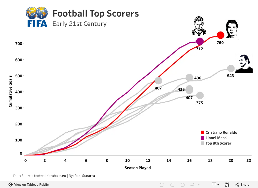 Football Top Scorers