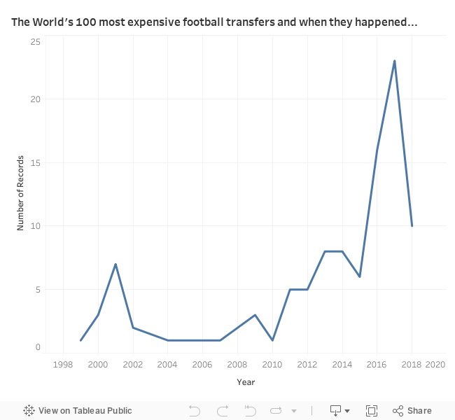 Chart: The World's Most Expensive Football Players