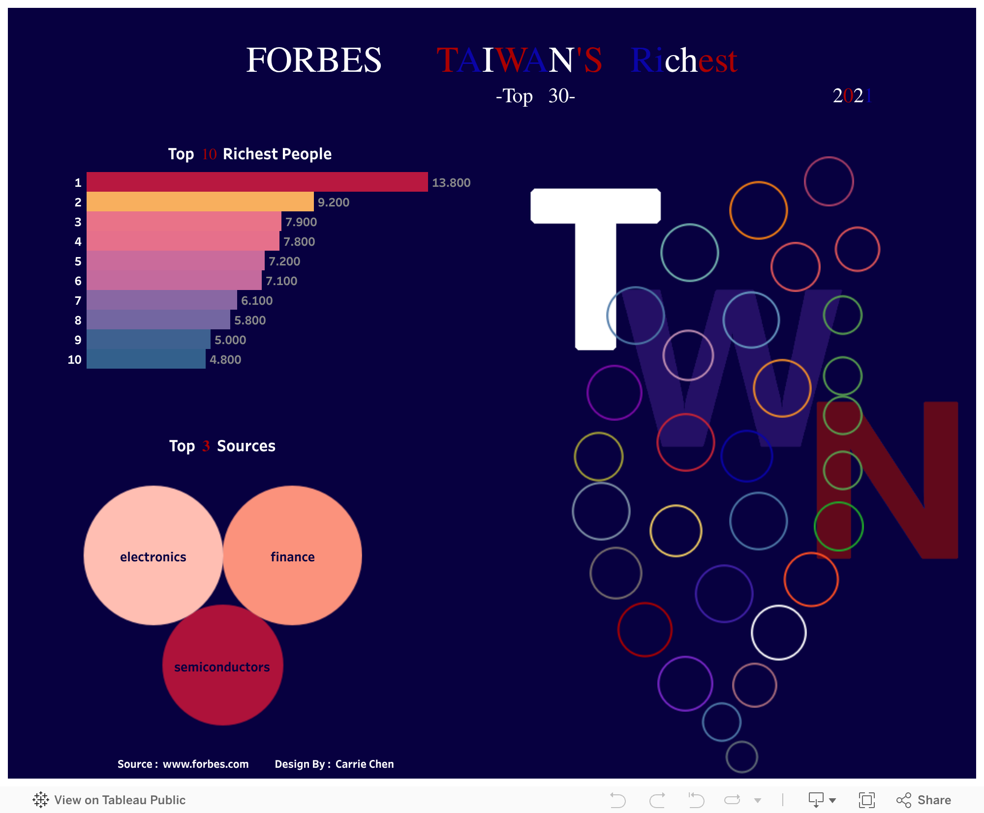 Screenshot of a dashboard from the IronViz submissions