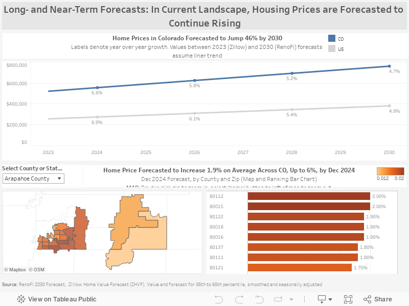 Long- and Near-Term Forecasts: In Current Landscape, Housing Prices are Forecasted to Continue Rising 