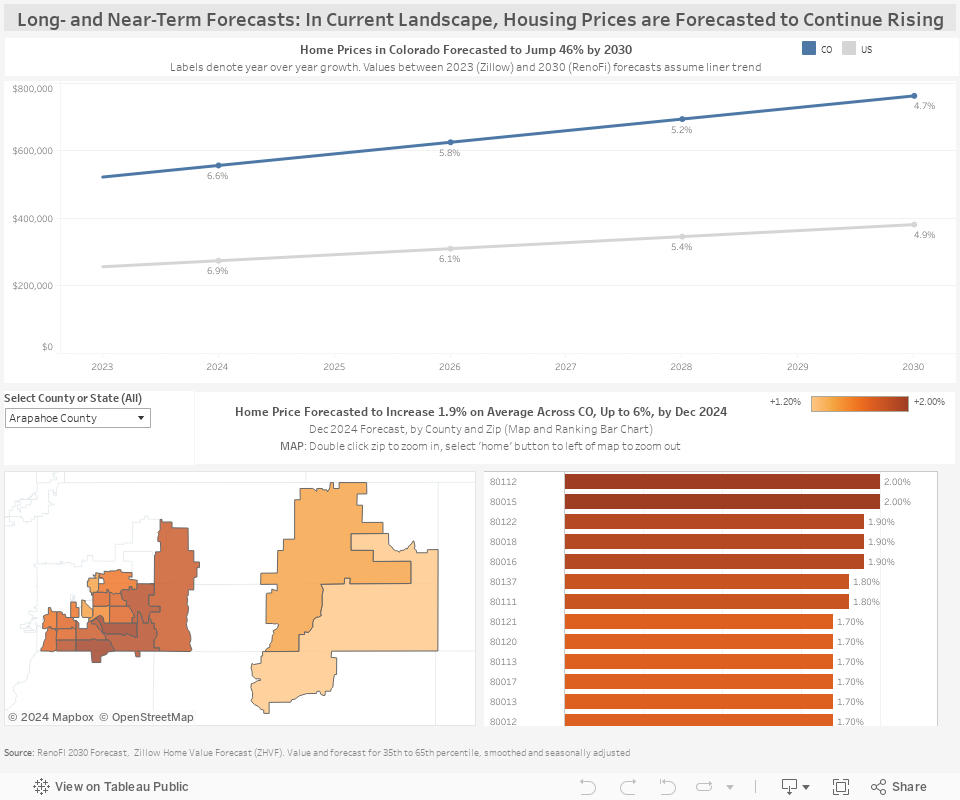 Long- and Near-Term Forecasts: In Current Landscape, Housing Prices are Forecasted to Continue Rising 