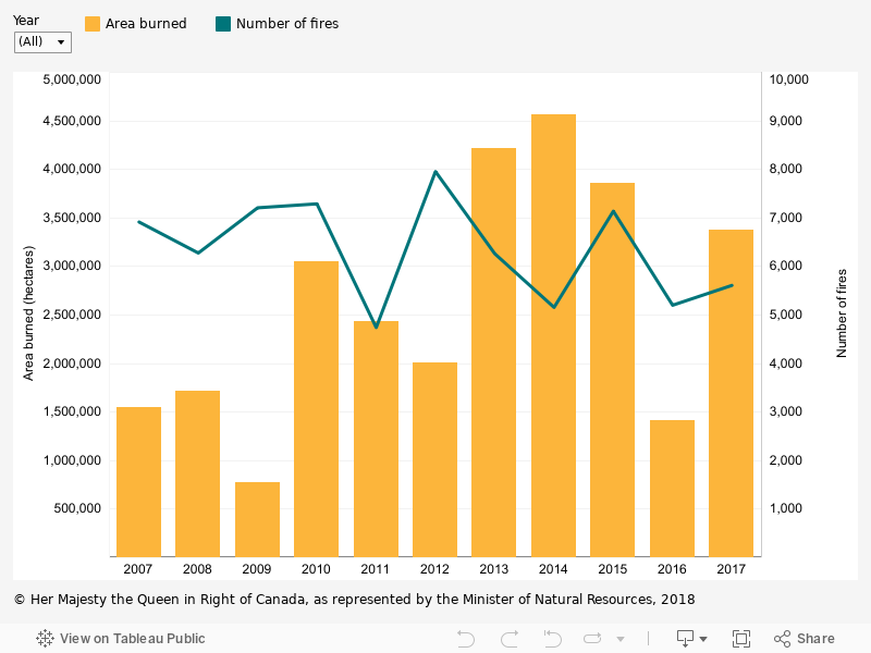 Indicator Forest fires Natural Resources Canada