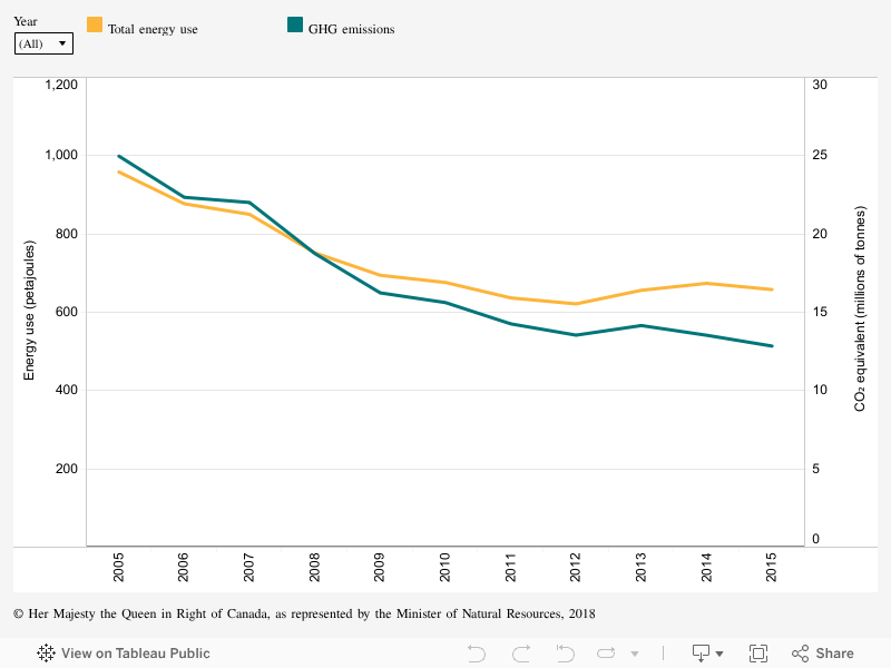 Indicator Forest industry carbon emissions Natural Resources Canada
